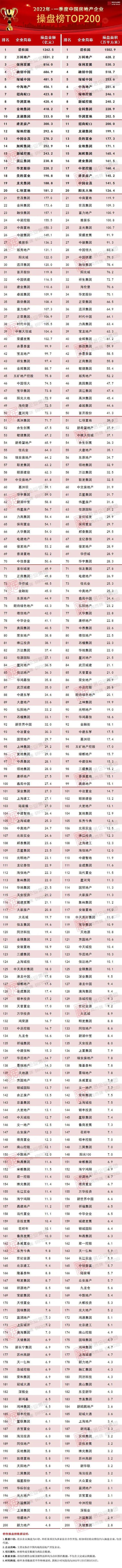 [克而瑞]2022年一季度中国房地产企业销售TOP200排行榜