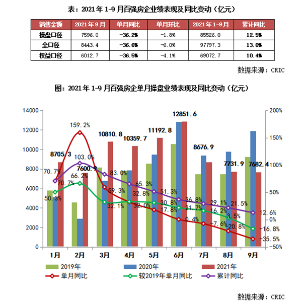 [克而瑞]2021年1-9月中国房地产企业销售TOP200排行榜